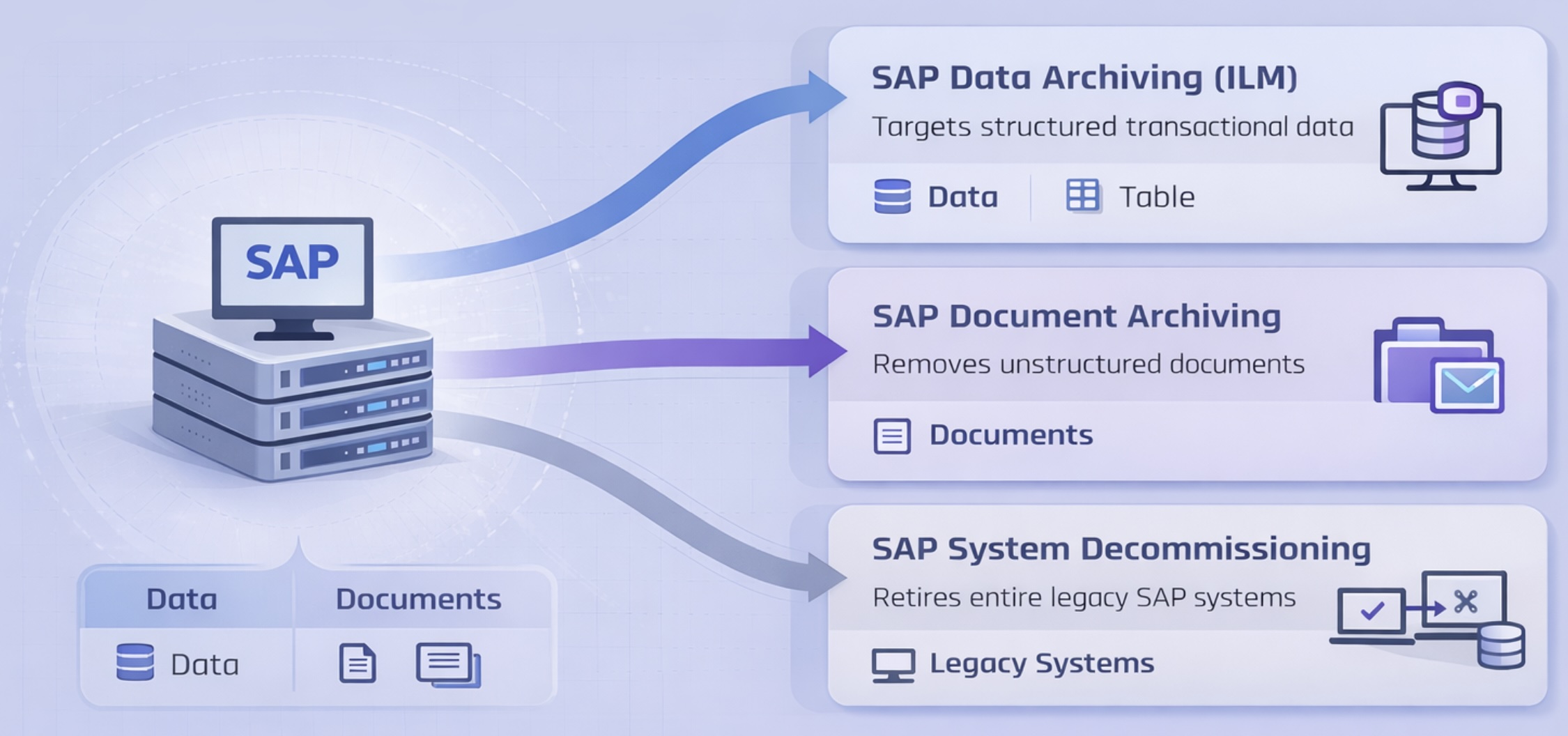 S4HANA DB Reduction SAP OpenText S/4HANA Resources